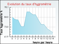 Evolution du taux d'hygrom�trie de la ville Charmes-sur-l'Herbasse